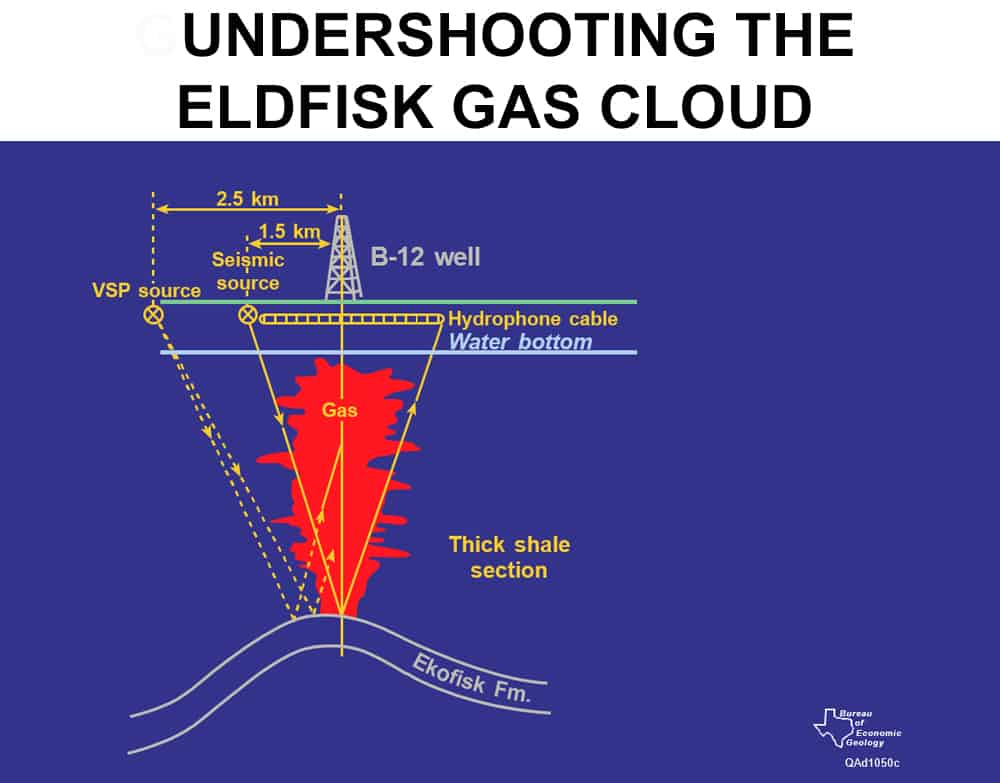 Undershooting the eldfisk gas cloud