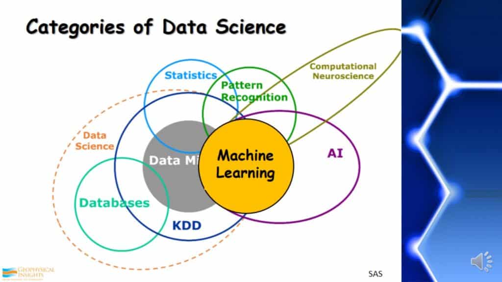 Categories of data science