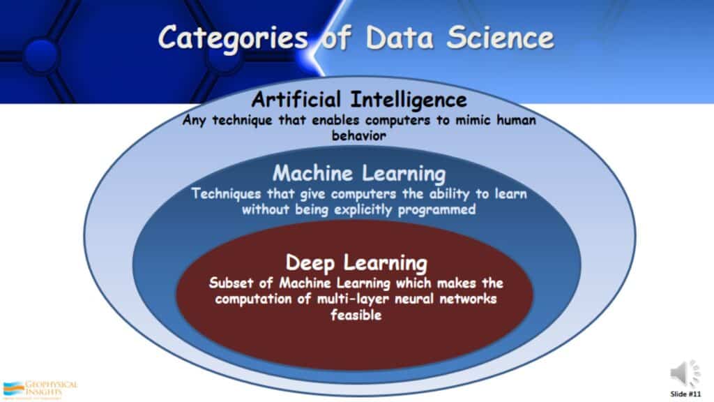 AI, Machine learning, Deep learning
