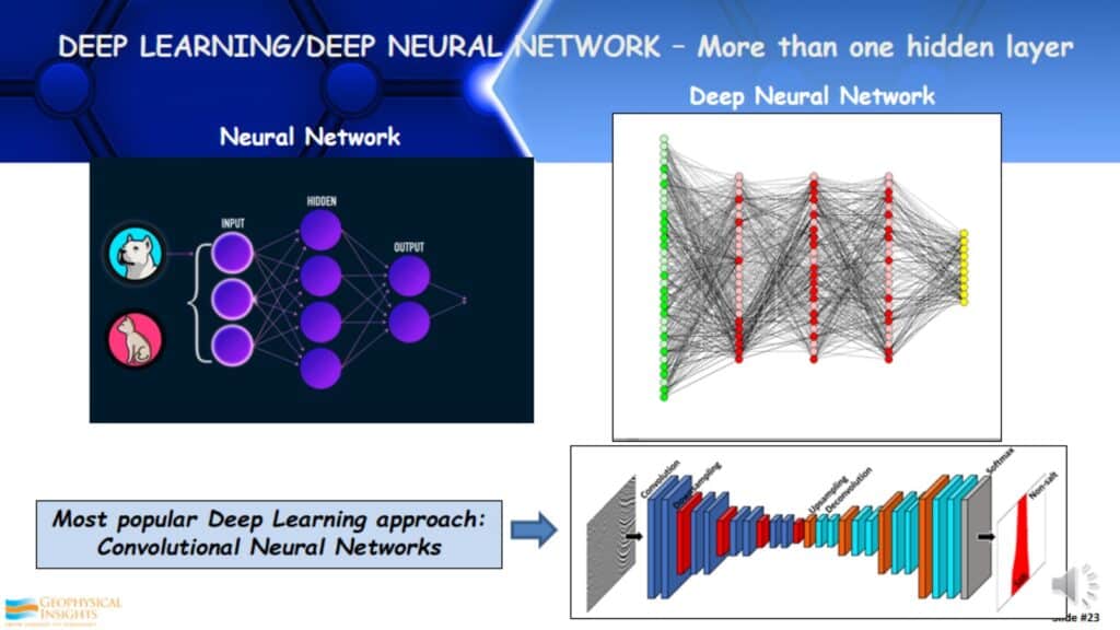Deep Learning neural network