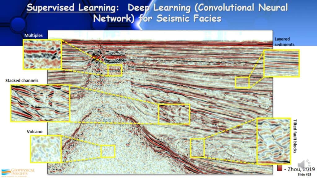 Deep learning for seismic facies