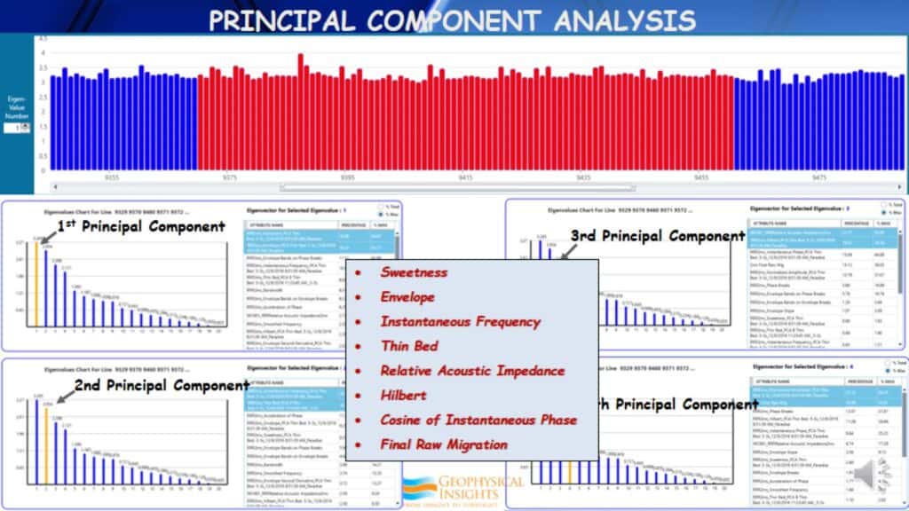 Principal component analysis
