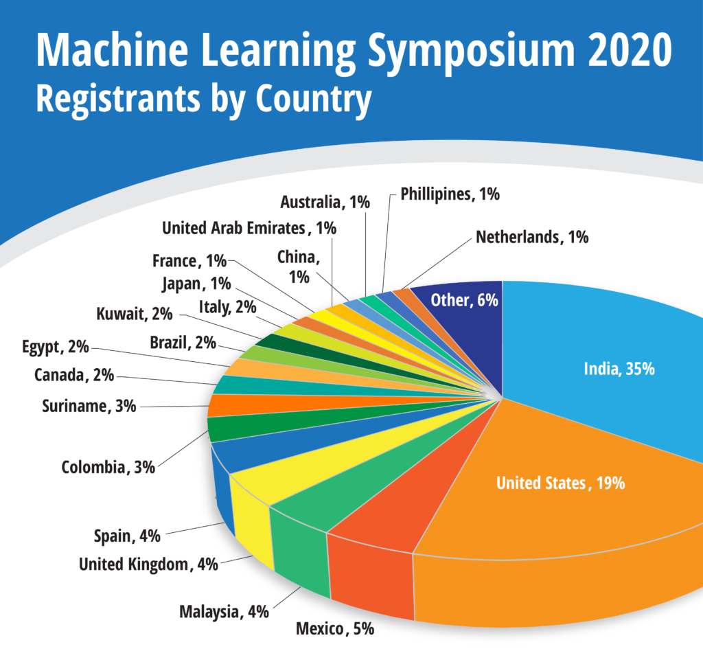 2020 Oil & Gas Machine Learning Symposium infographic