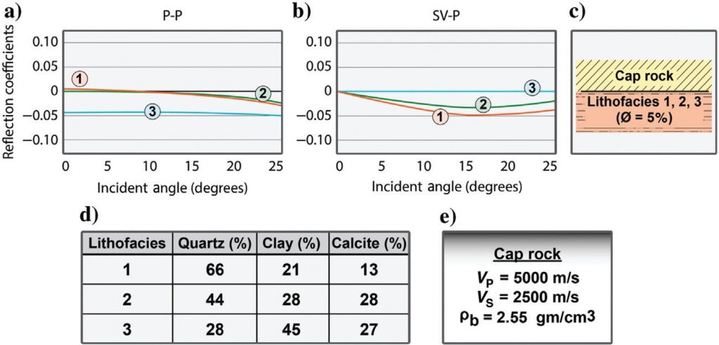 Unsupervised machine learning analysis of P-P and SV-P Figure 9
