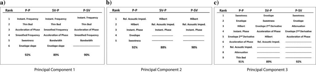 Unsupervised machine learning analysis of P-P and SV-P Figure 4