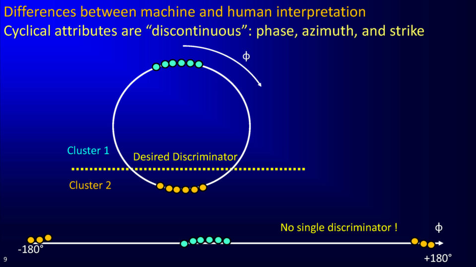 Differences between machine and human interpretation Cyclical attributes are “discontinuous”: phase, azimuth, and strike