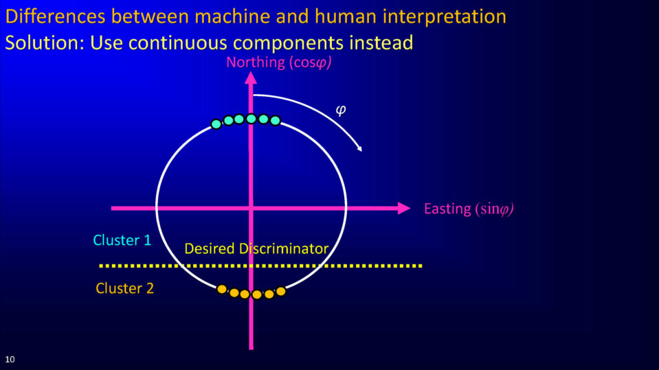 Differences between machine and human interpretation Solution: Use continuous components instead