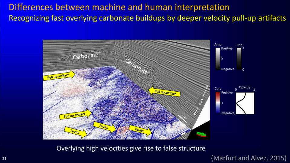Recognizing fast overlying carbonate buildups by deeper velocity pull-up artifacts