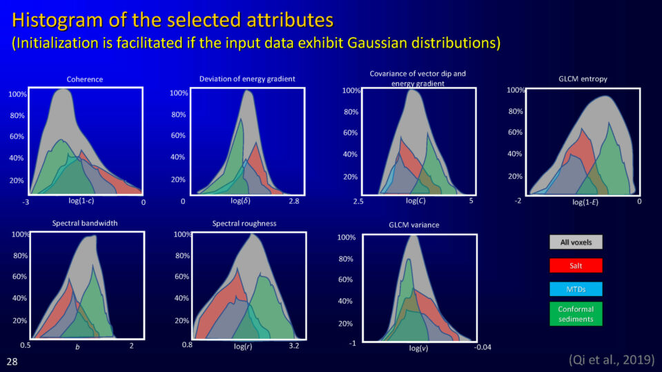 Histogram of the selected attributes