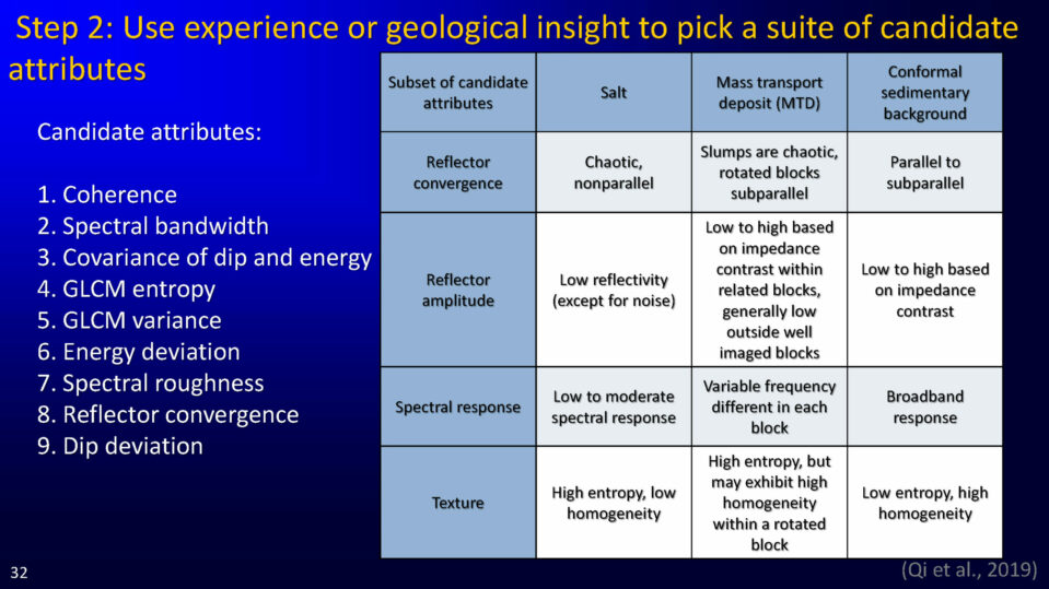 Step 2: Use experience or geological insight to pick a suite of candidate attributes