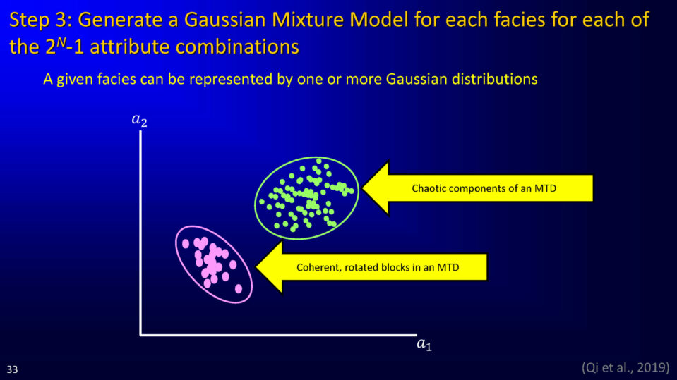 Step 3: Generate a Gaussian Mixture Model for each facies for each of the 2N-1 attribute combinations