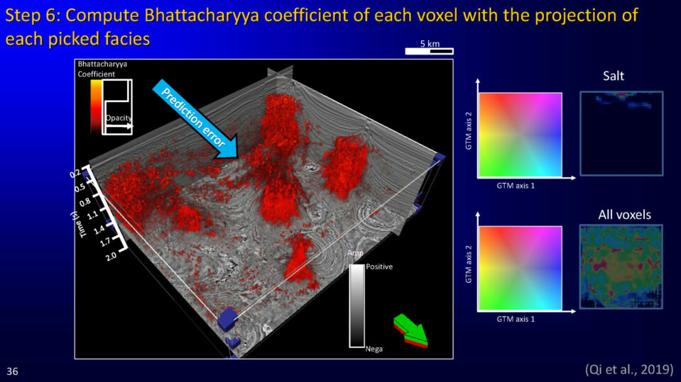 Step 6: Compute Bhattacharyya coefficient of each voxel with the projection of each picked facies 5 km