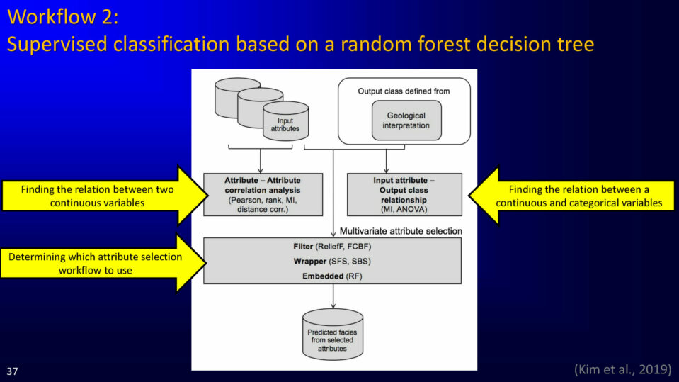 Workflow 2: Supervised classification based on a random forest decision tree
