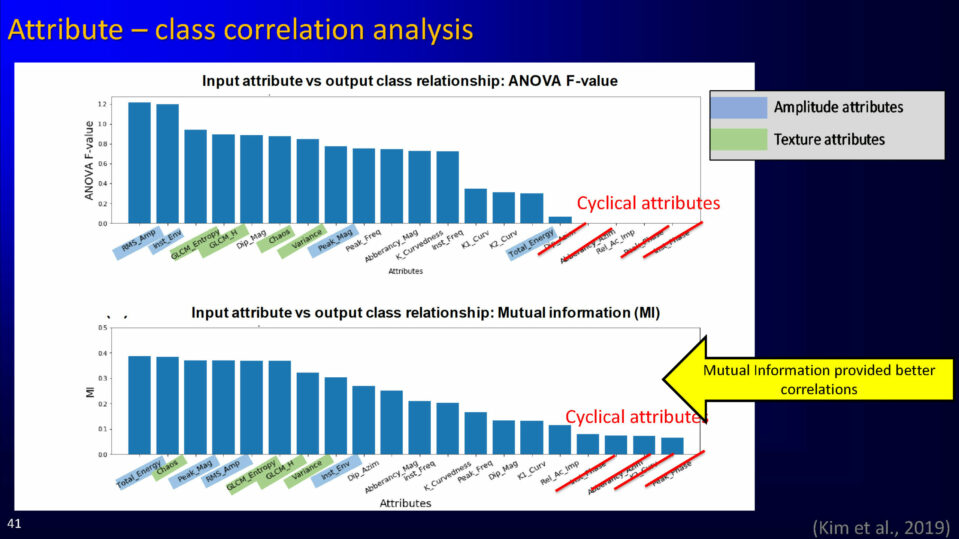 Attribute – class correlation analysis