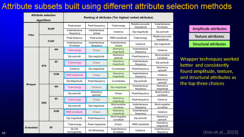 Attribute subsets built using different attribute selection methods