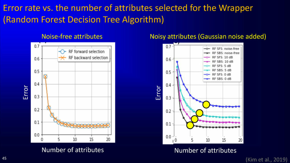 Error rate vs. the number of attributes selected for the Wrapper (Random Forest Decision Tree Algorithm)