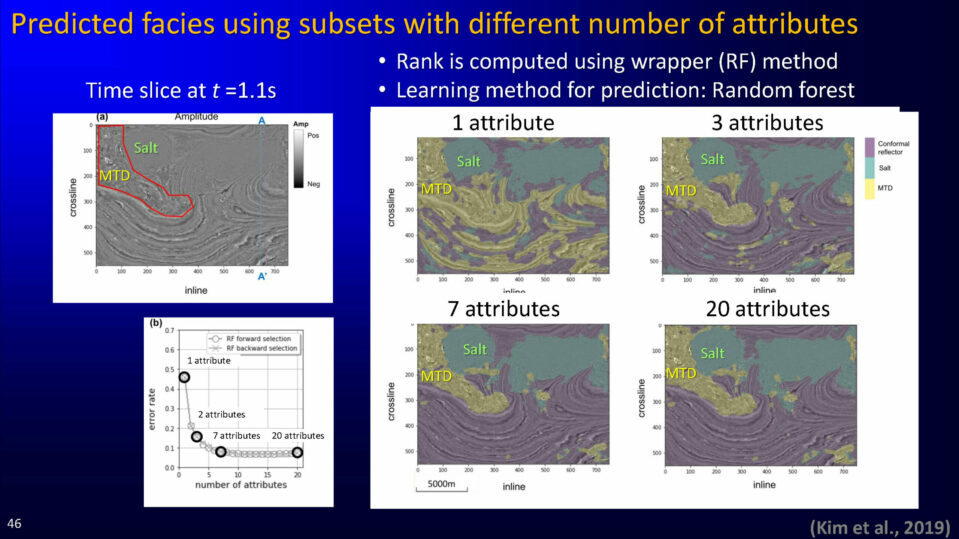 Predicted facies using subsets with different number of attributes