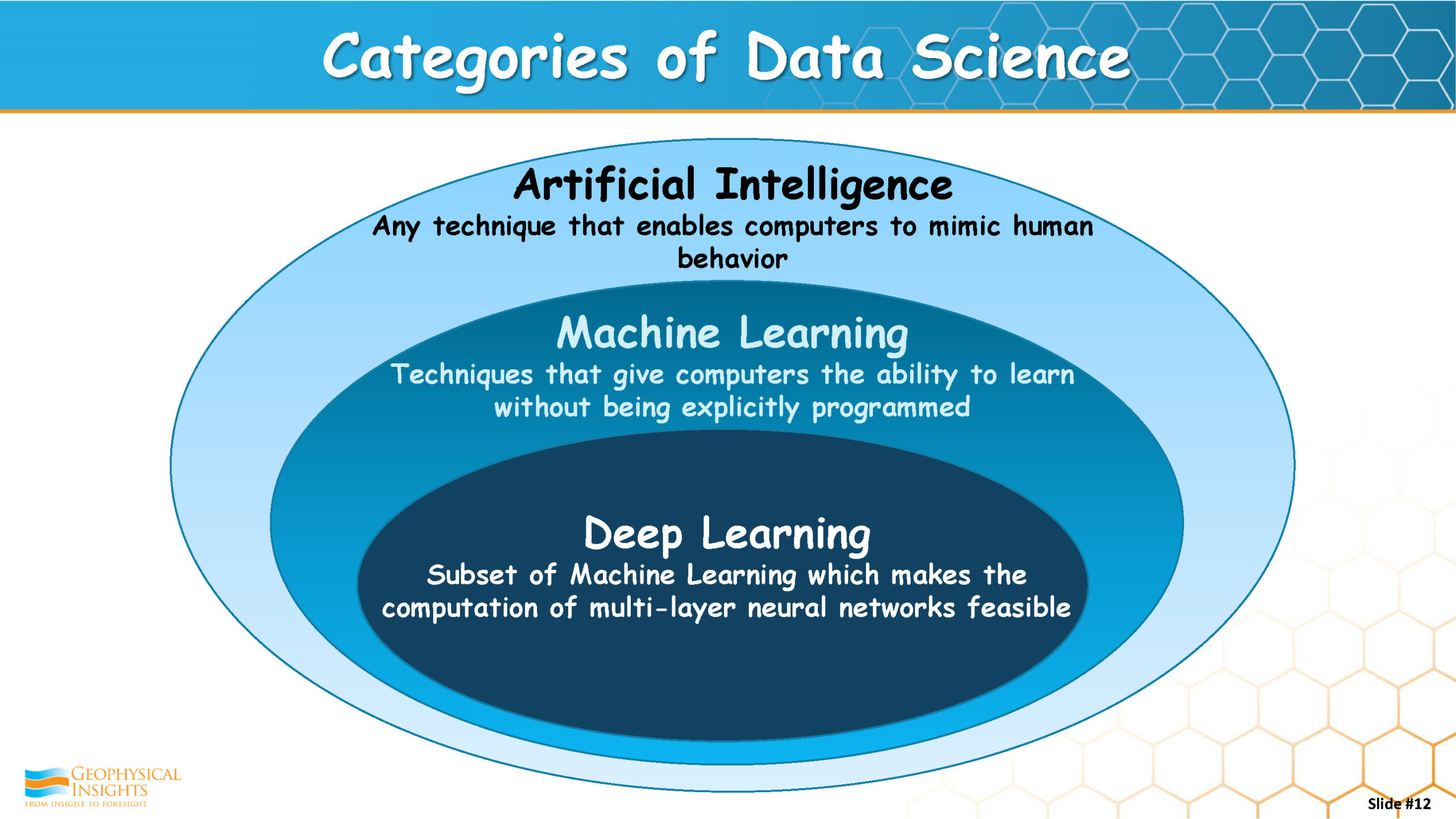 Categories of Data Science