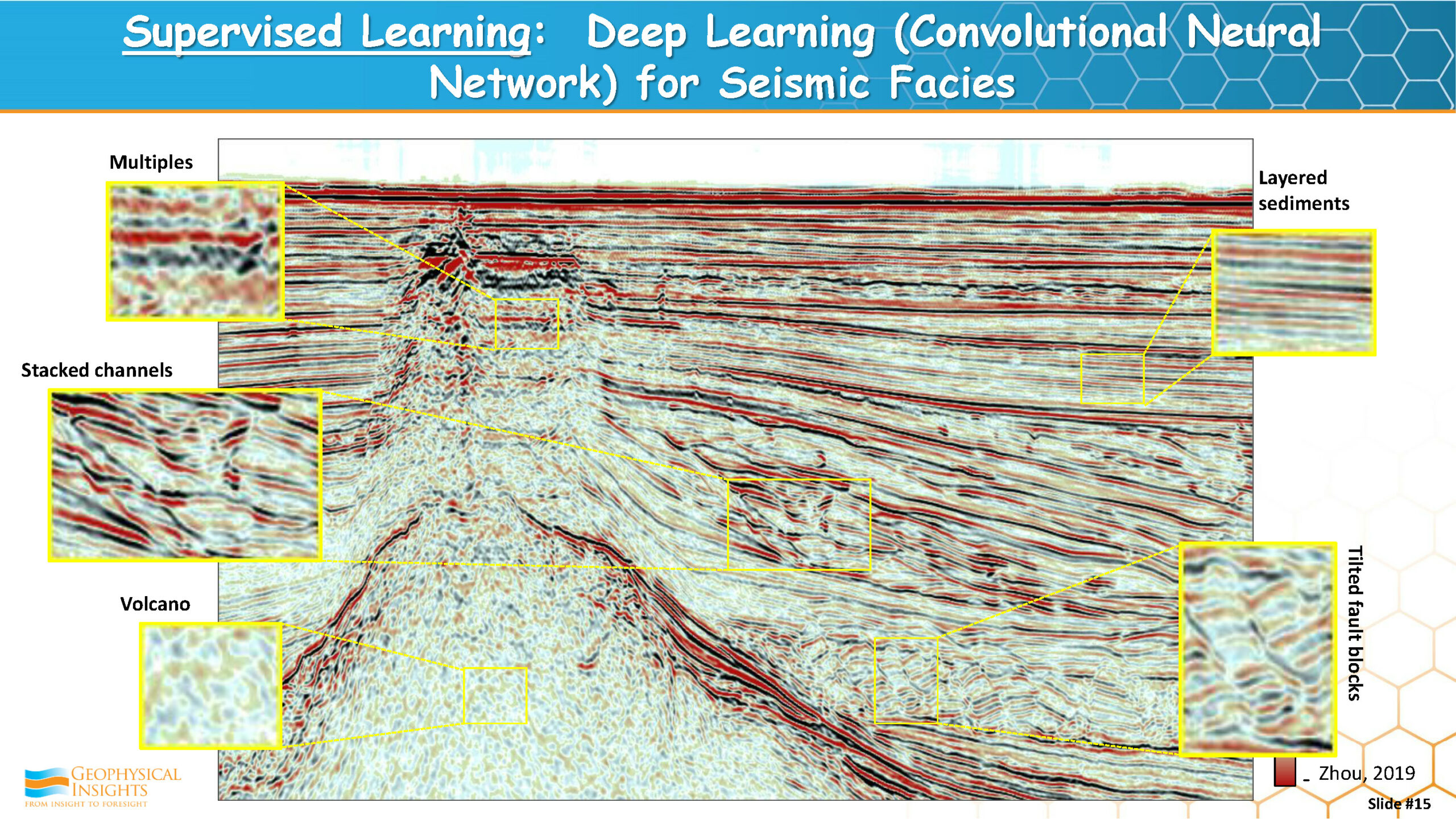Supervised Learning: Deep Learning (Convolutional Neural Network) for Seismic Facies