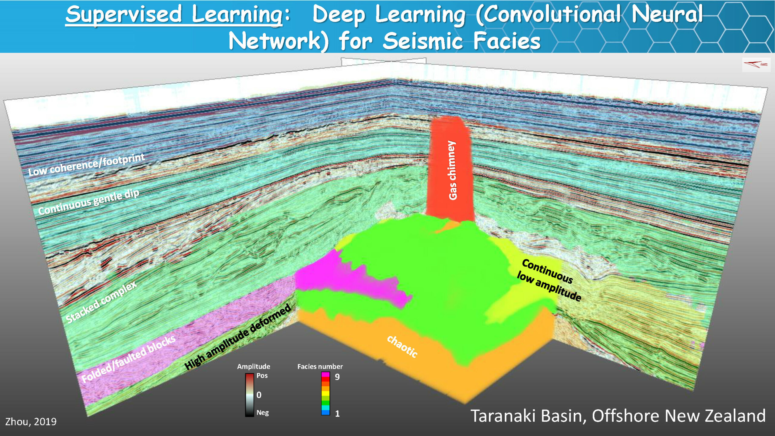 Supervised Learning: Deep Learning (Convolutional Neural Network) for Seismic Facies