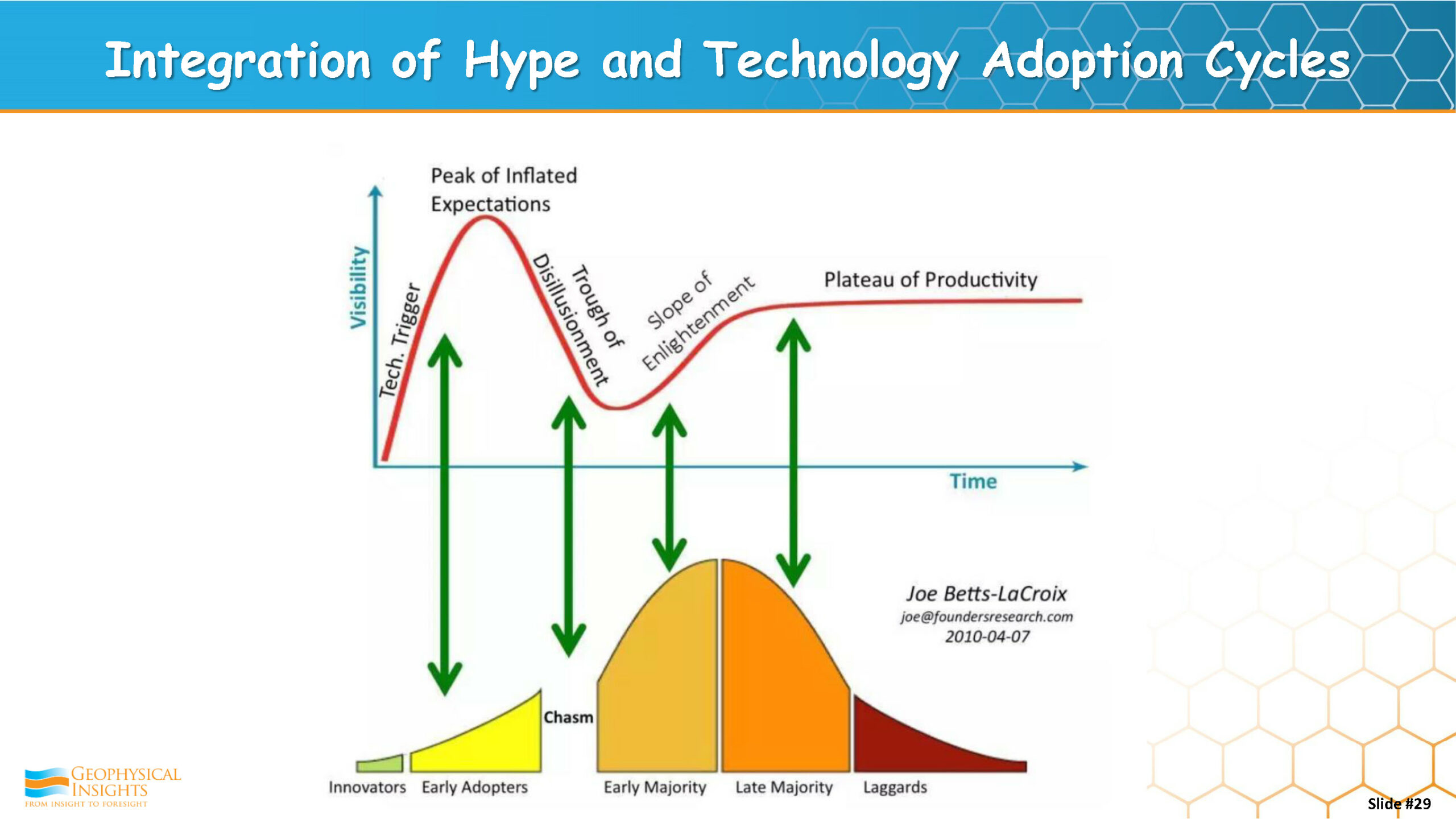 Integration of Hype and Technology Adoption Cycles