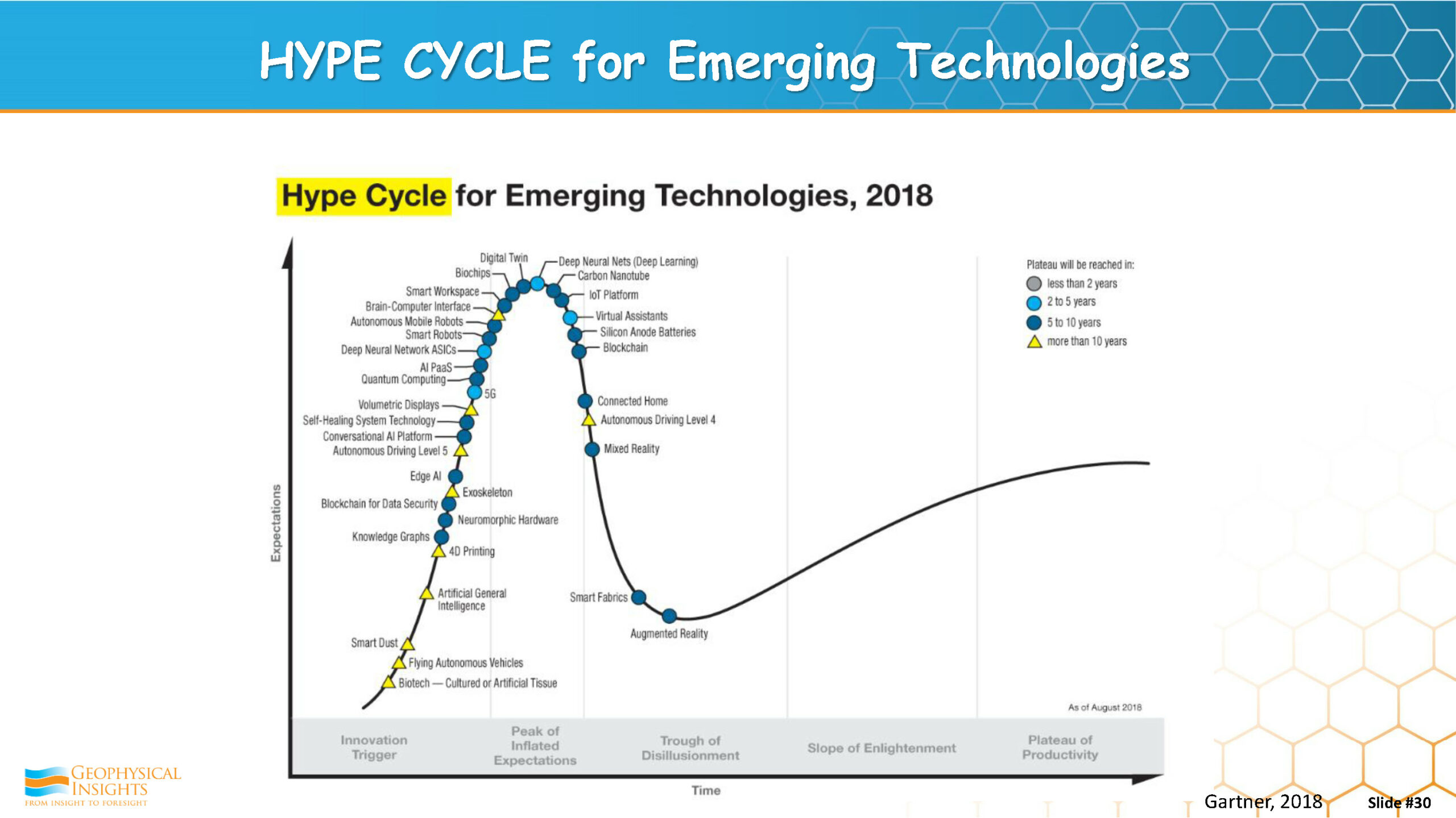 HYPE CYCLE for Emerging Technologies 2