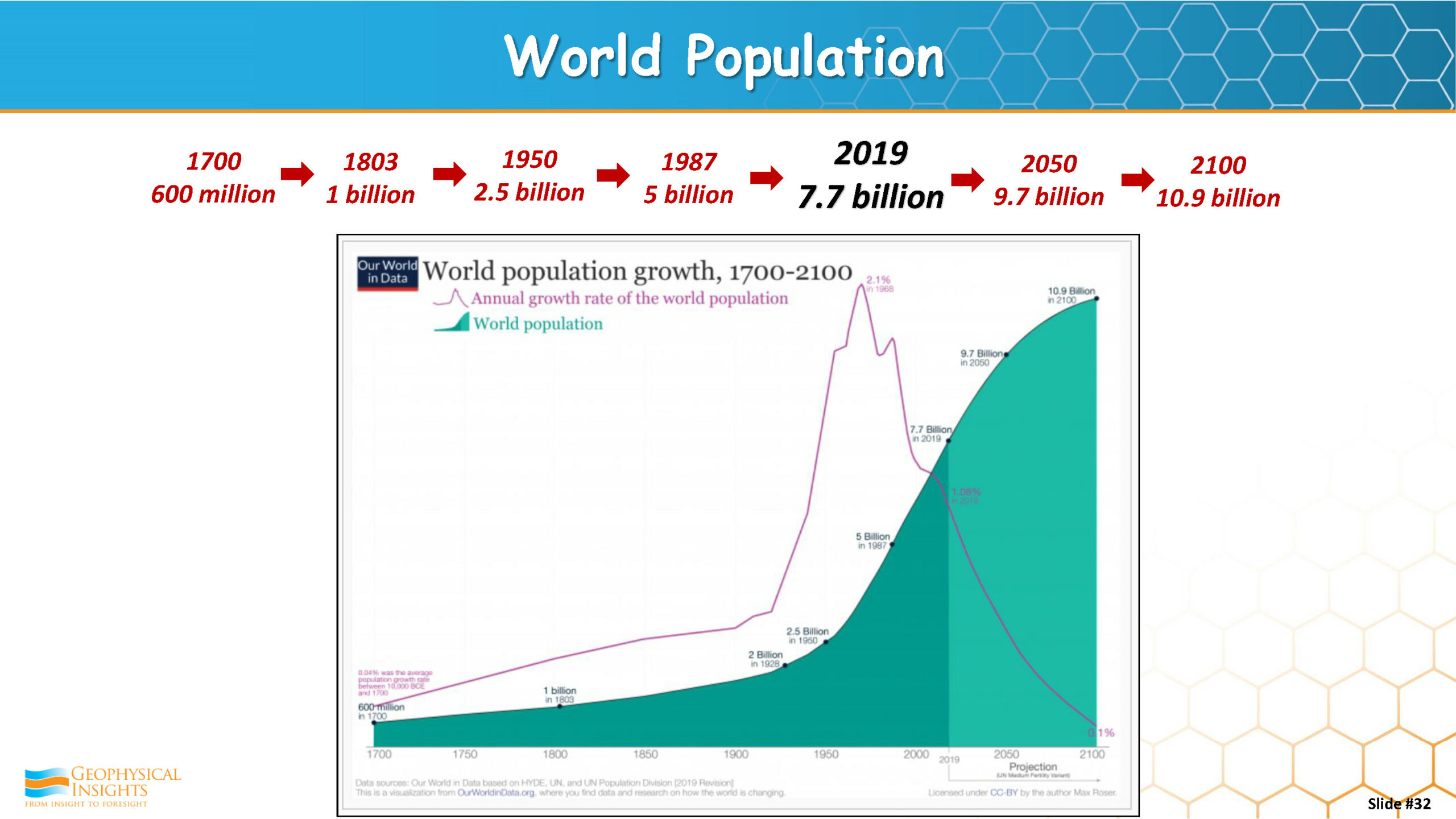 World Population
