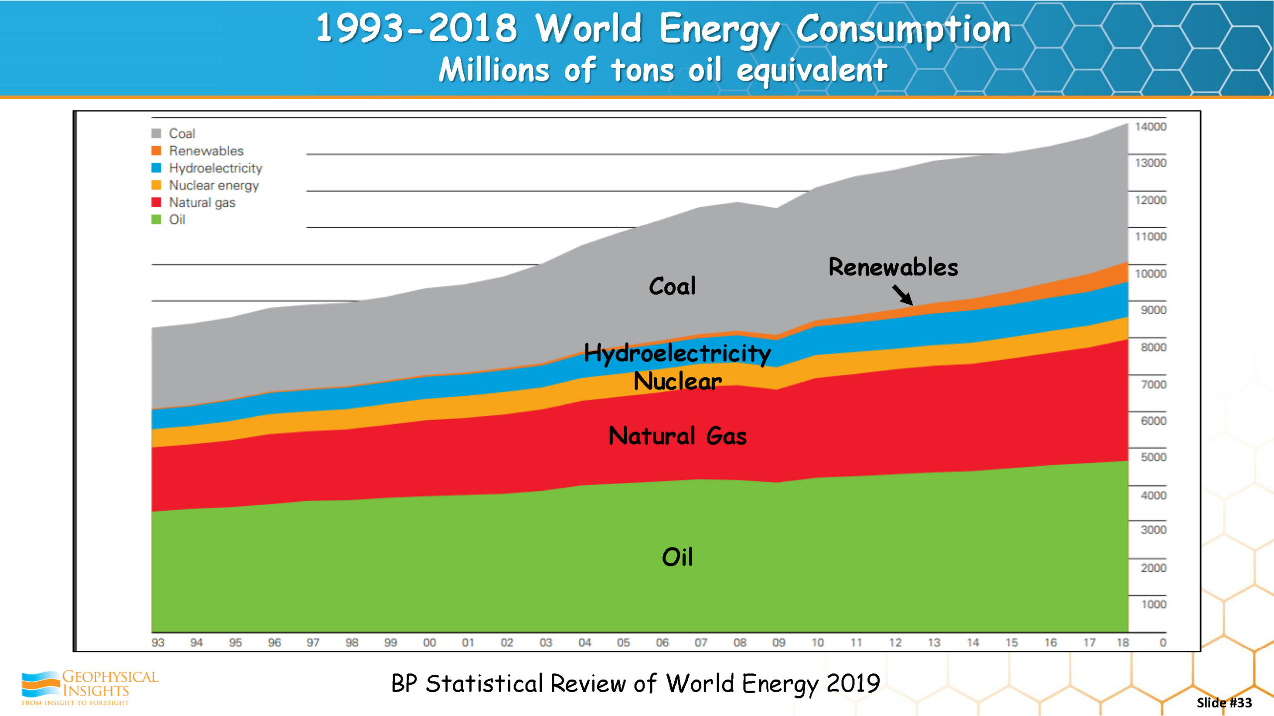 1993-2018 World Energy Consumption