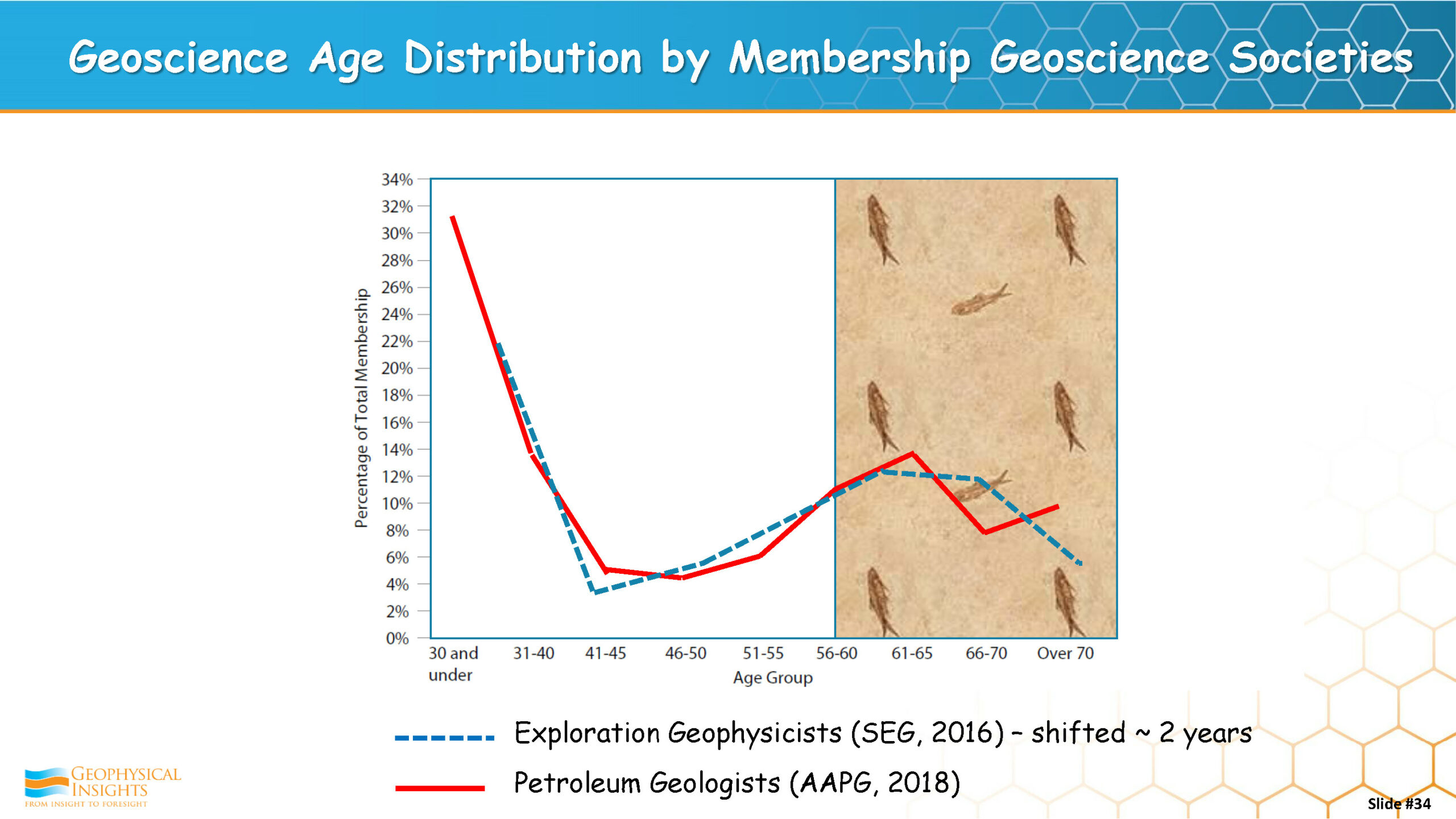 Geoscience Age Distribution by Membership Geoscience Societies