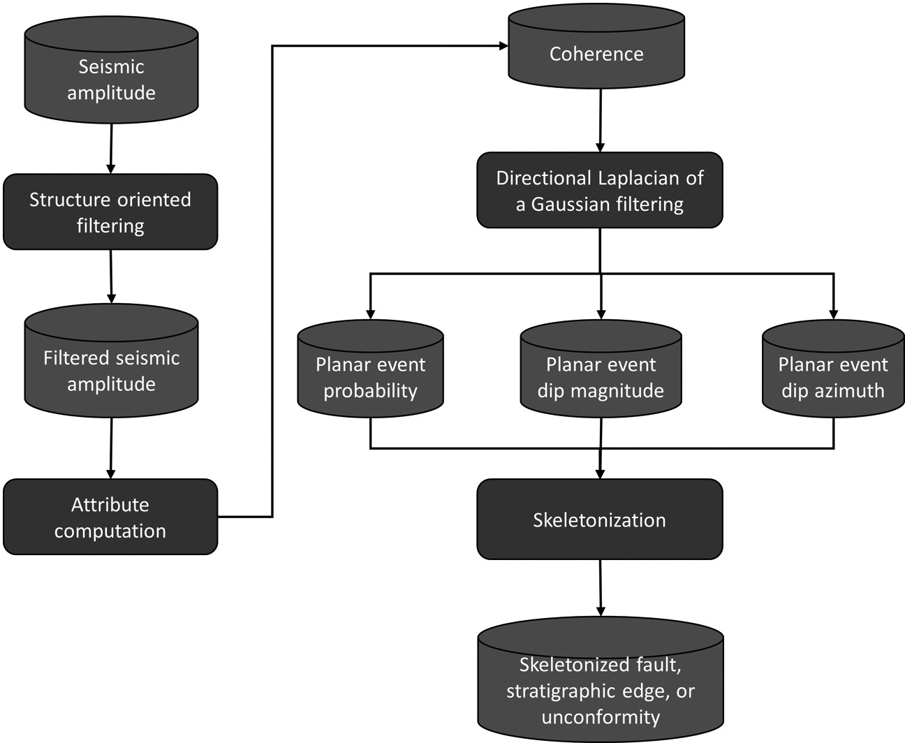 A workflow to skeletonize faults and stratigraphic features Figure 1