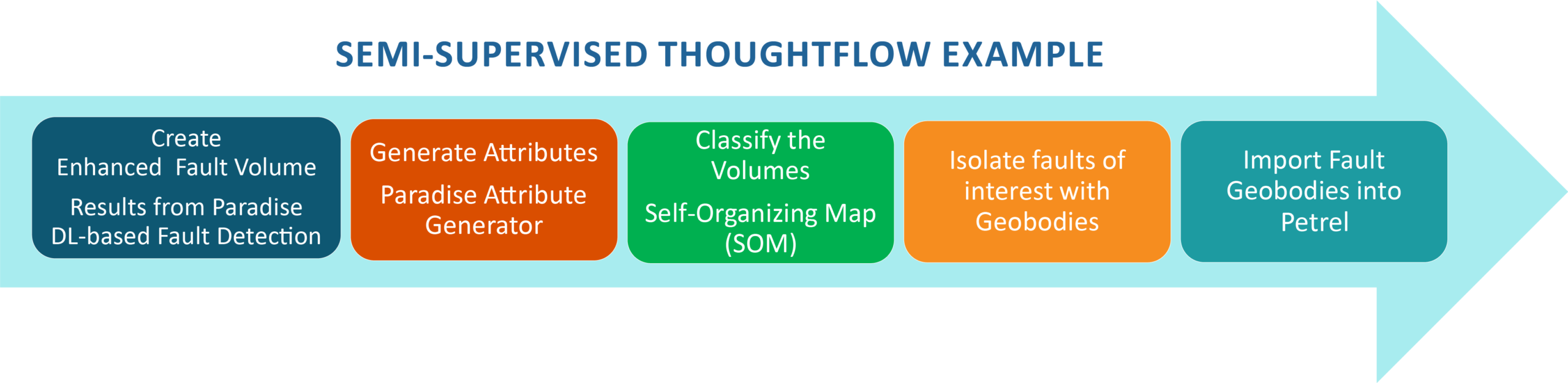 Fault Thoughtflow