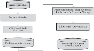 Fault detection techniques