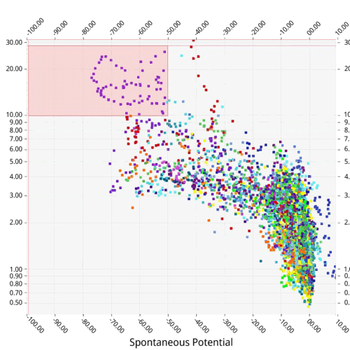 Cross plot of ML neurons vs. resistivity and spontaneous potential. The pink-highlighted region is where resistivity is higher than 10 ohms and the spontaneous potential is less than -50, indicating good reservoir.