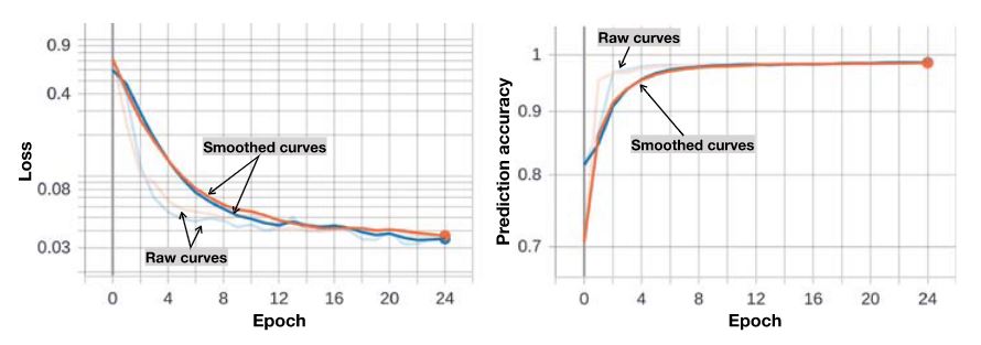 The training (orange) and validation (blue) curves over 25 epochs. 