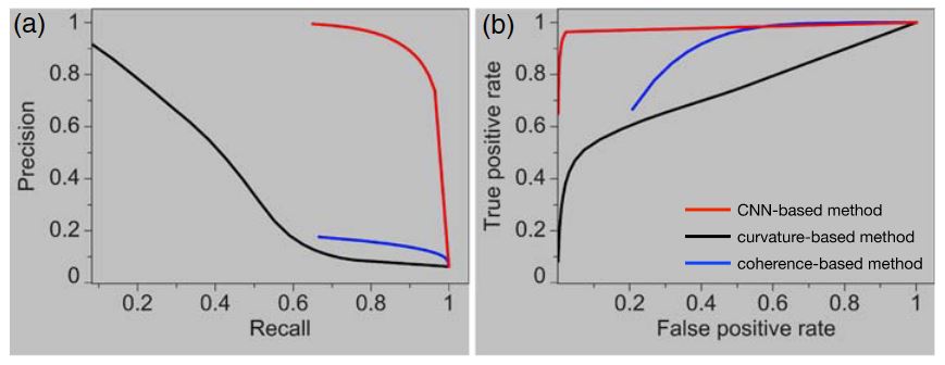 (a) Precision-recall and (b) ROC curves