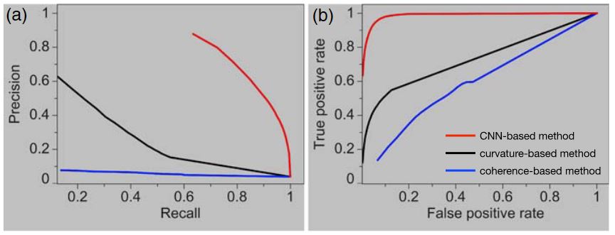 (a) Precision-recall and (b) ROC curves