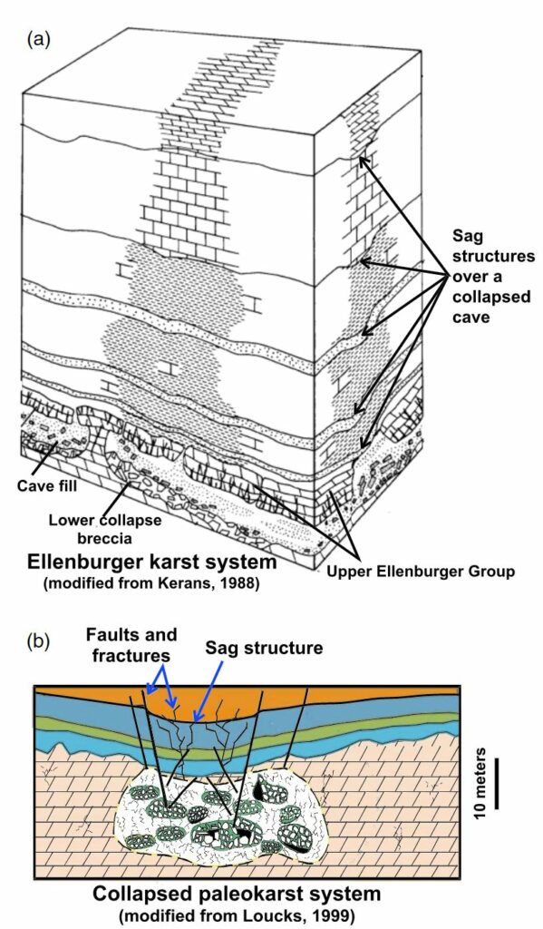 A 3-D paleokarst model and a 2-D diagram of a single collapsed paleokarst system