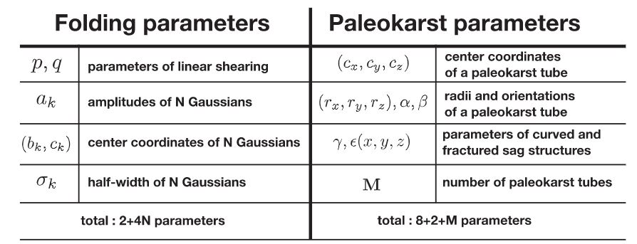A summary of the parameters used to simulate folding and collapsed paleokarst structural features.