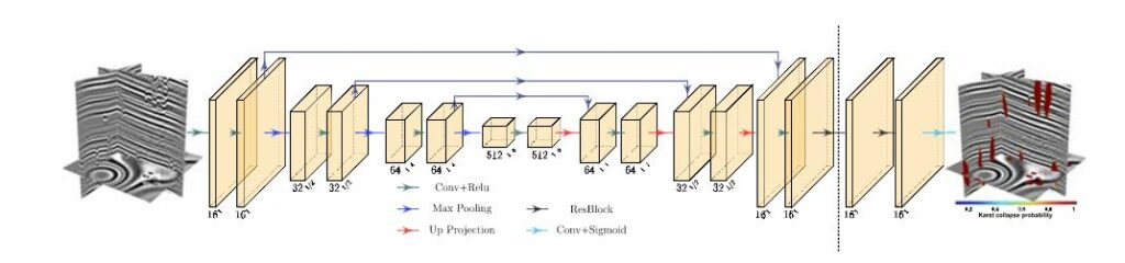 CNN with the architecture of a U-net followed by two residual blocks 