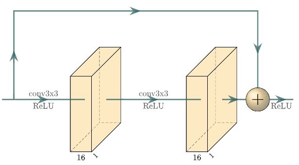 The structure of a residual block.
