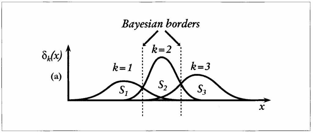 Bayesian boundaries for three different probability densities