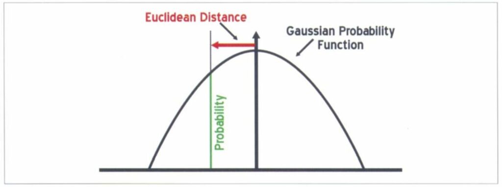 Computation of probability by Euclidean distance and Gaussian function.