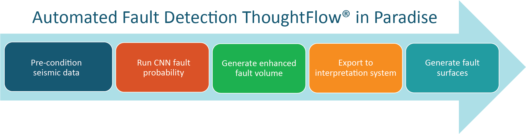 A semi-supervised Machine Learning process that orchestrates multiple tools to delineate faults.