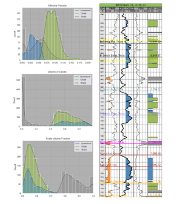 (Left) Probability Distribution Functions of logs to assign lithologies. (Right) Views of well logs and neurons used as an initial QC check. Highlights different lithologies or reservoir units as inferred from the data.