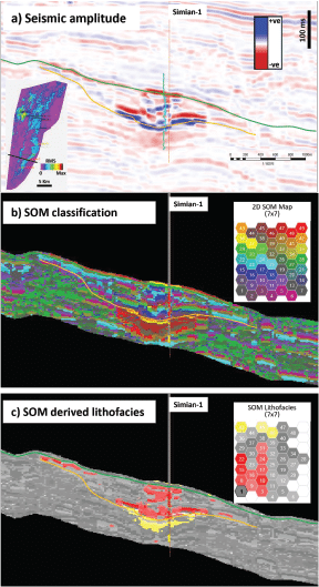 Figure 2. Vertical sections (Xline) crosses Simian-1 well and extracted from a) Seismic amplitude, b) SOM classification and c) SOM derived lithofacies volumes. The cyan curve and black line in the inset Root Mean Square map in a) show the Gamma ray log and the location of the Xline displayed in this figure. The green and orange horizons indicate the top of Simian channel, and the Gas-Water contact within the channel. The SOM derived lithofacies topology map shows the SOM neurons that are correlated to gas sand, wet sand and shale in red, yellow and gray respectively. The lighter colors suggest less probability of the lithofacies; darker colors suggest higher probability is assigned to the lithofacies. SOM = self-organizing maps.