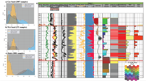Figure 1. Petrophysical and unsupervised machine learning analyses of Simian Channel stratigraphy penetrated by Simian-1 well. a), b), and c) shows KDEs for Gas Sand, Wet Sand and Shale, respectively.
