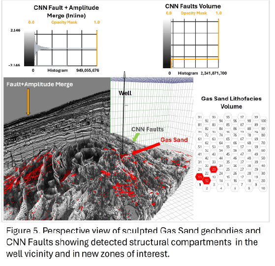Figure 5. Perspective view of sculpted Gas Sand geobodies and CNN Faults showing detected structural compartments in the well vicinity and in new zones of interest.