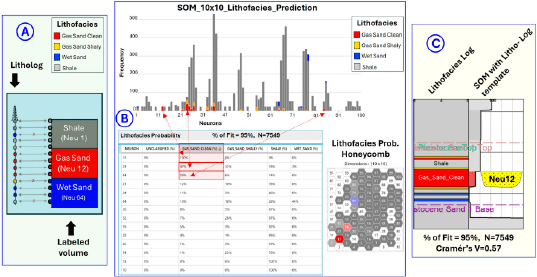 Figure 3. Lithofacies-to-SOM Process. A) Cartoon of the Lithofacies log versus SOM neuron cross tabulation. B) Stacked bars showinglithofacies log count by each SOM neuron, Contingency Table highlighting Gas Sand Clean Probability by neuron in descending order and Lithofacies Probability honeycomb. C) Actual comparison of Lithofacies log versus SOM with Litho-Log template in the well.