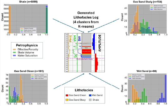 Figure 2. Lithofacies log using three petrphysical curves: PHIE, VSH and SW, clustered by K-means in four lithofacies: Shale, GasSand Clean, Gas Sand Shaly and Wet Sand.