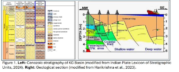 Figure 1. Left: Cenozoic stratigraphy of the basin (modified from Indian Plate Lexicon of Stratigraphic Units, 2024). Right: Geological section (modified from Harikrishna et al., 2023).